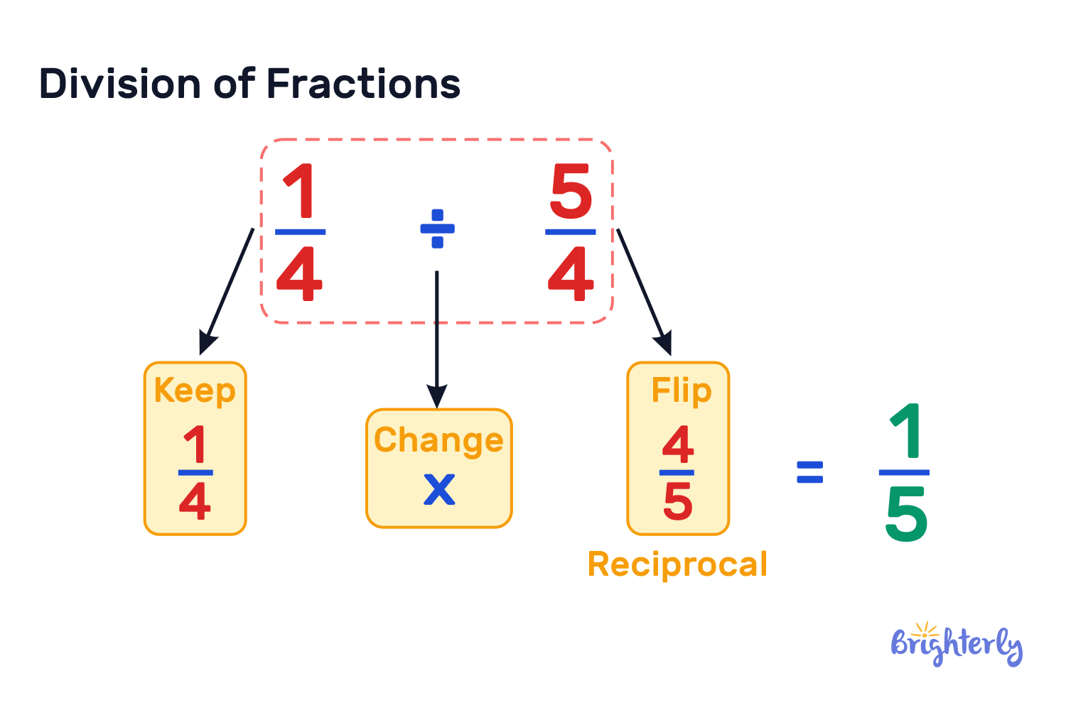 Division: Mathematical notation