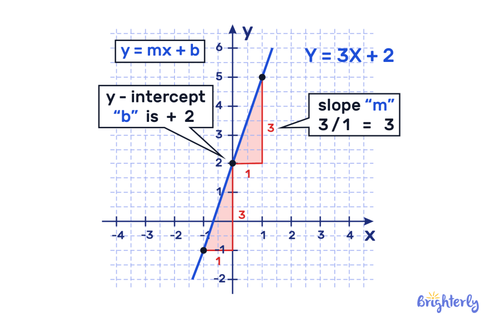 y mx + b example 2