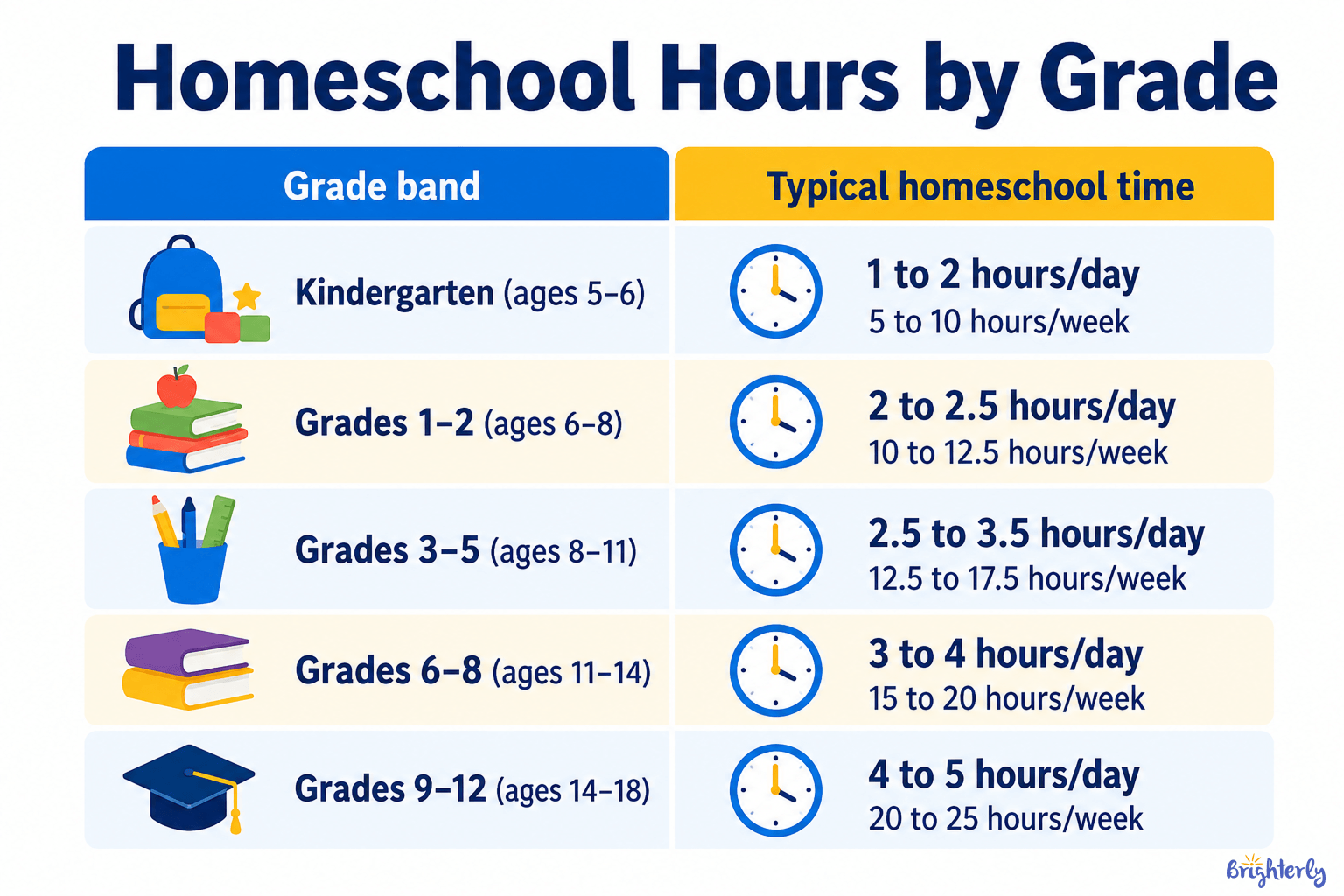 How Long Does Homeschool Take Per Day?