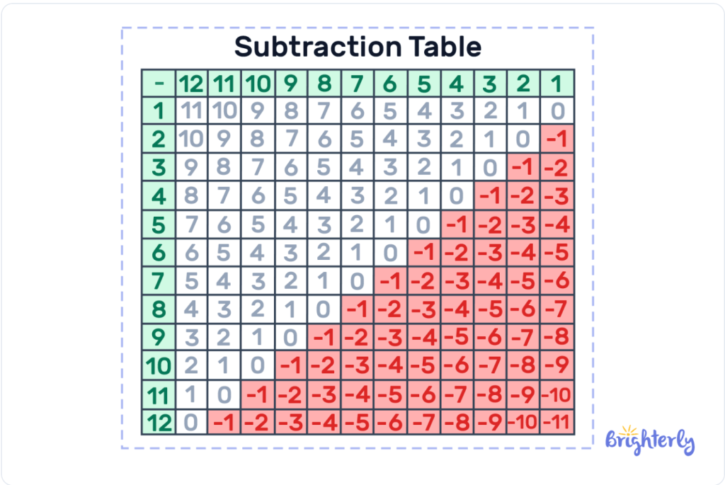 Subtraction word problems worksheet PDF: Examples