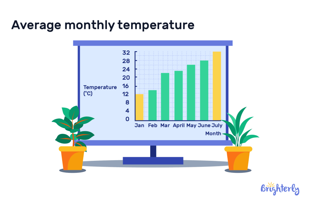 Average monthly temperature