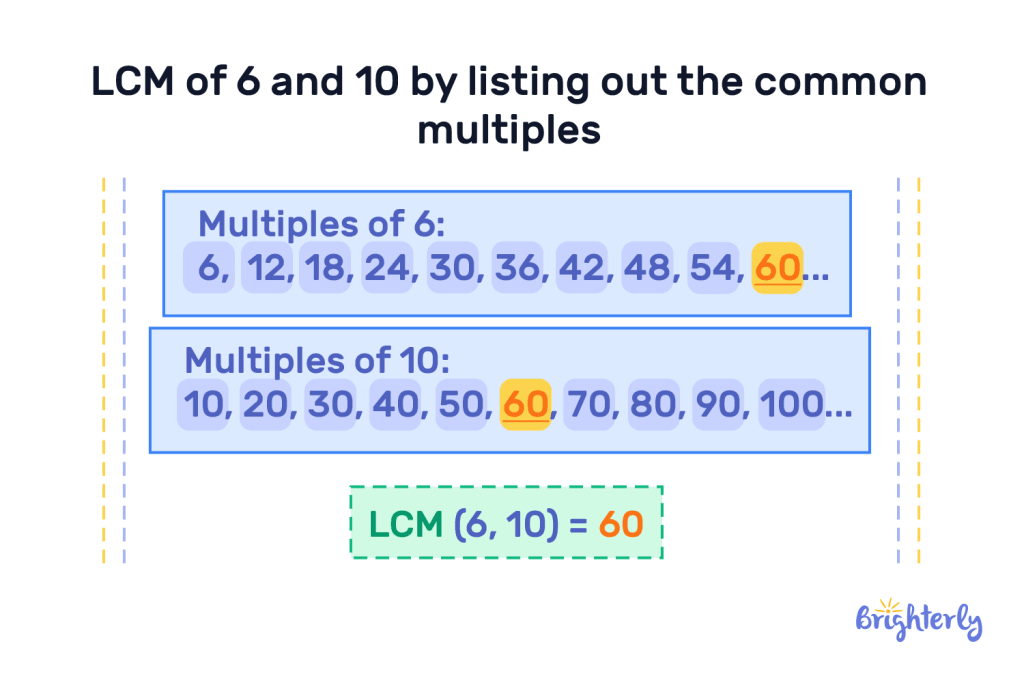 LCM of 6 and 10