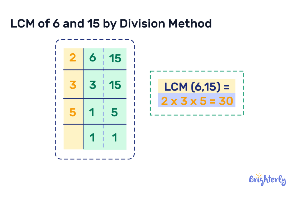 LCM of 6 and 15