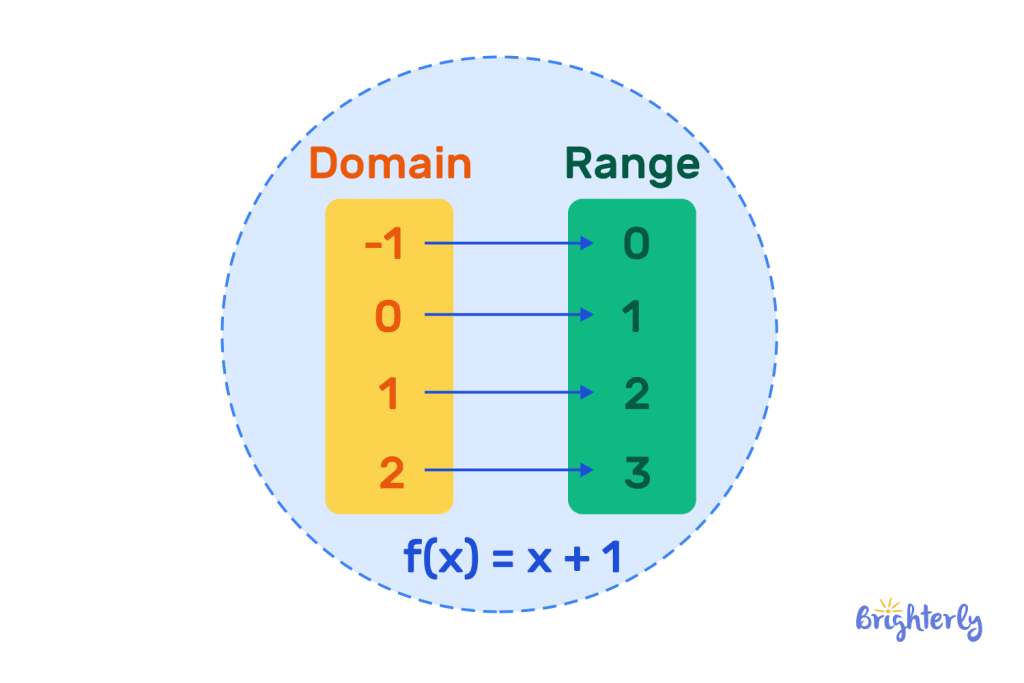 Range of a Function