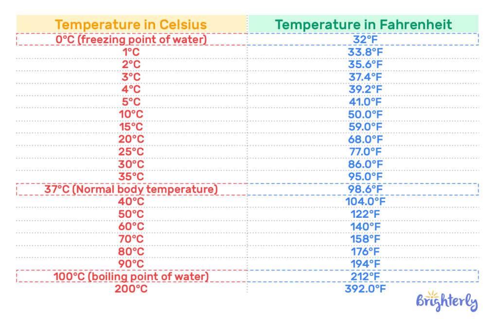 Celsius to Fahrenheit Chart 3