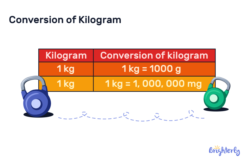 Kilogram to Milligram 6