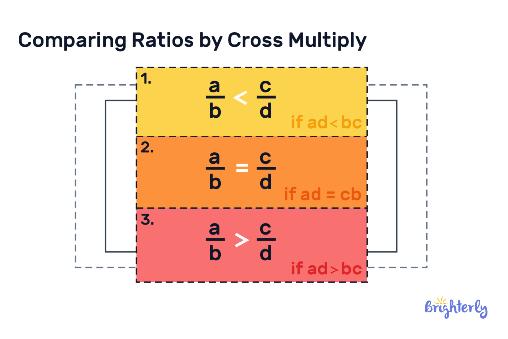 Cross multiplication to compare ratios 3