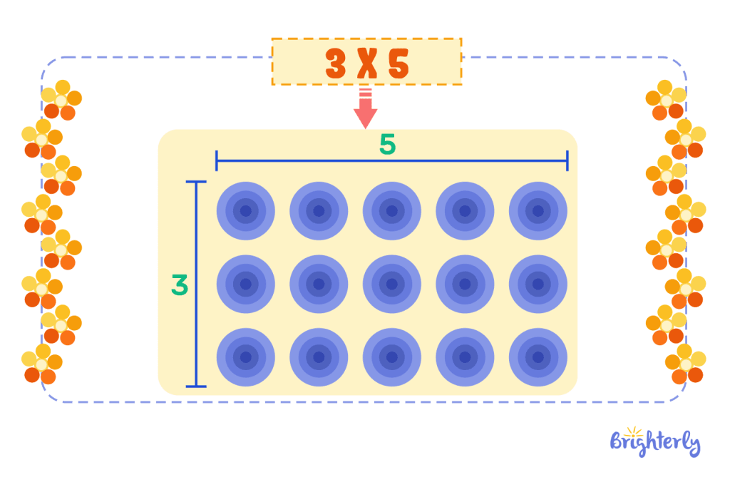 How do we represent multiplication arrays in math 1