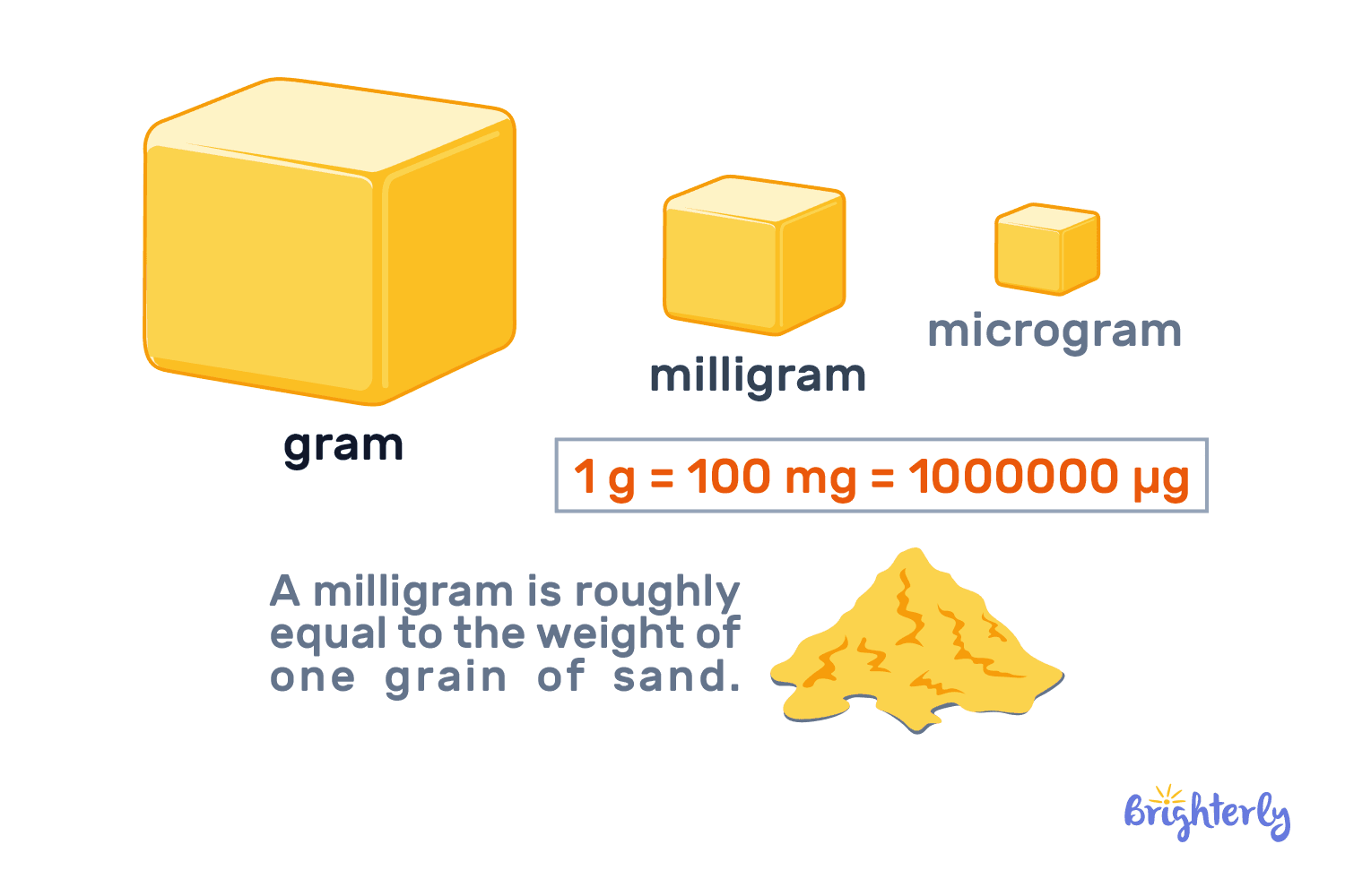 How much is a milligram?