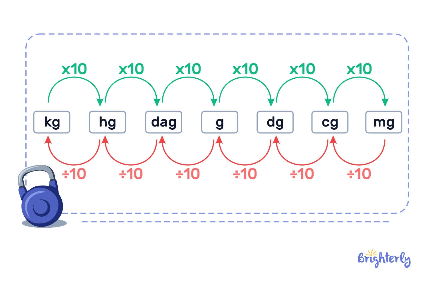 Things that weigh 1 mg