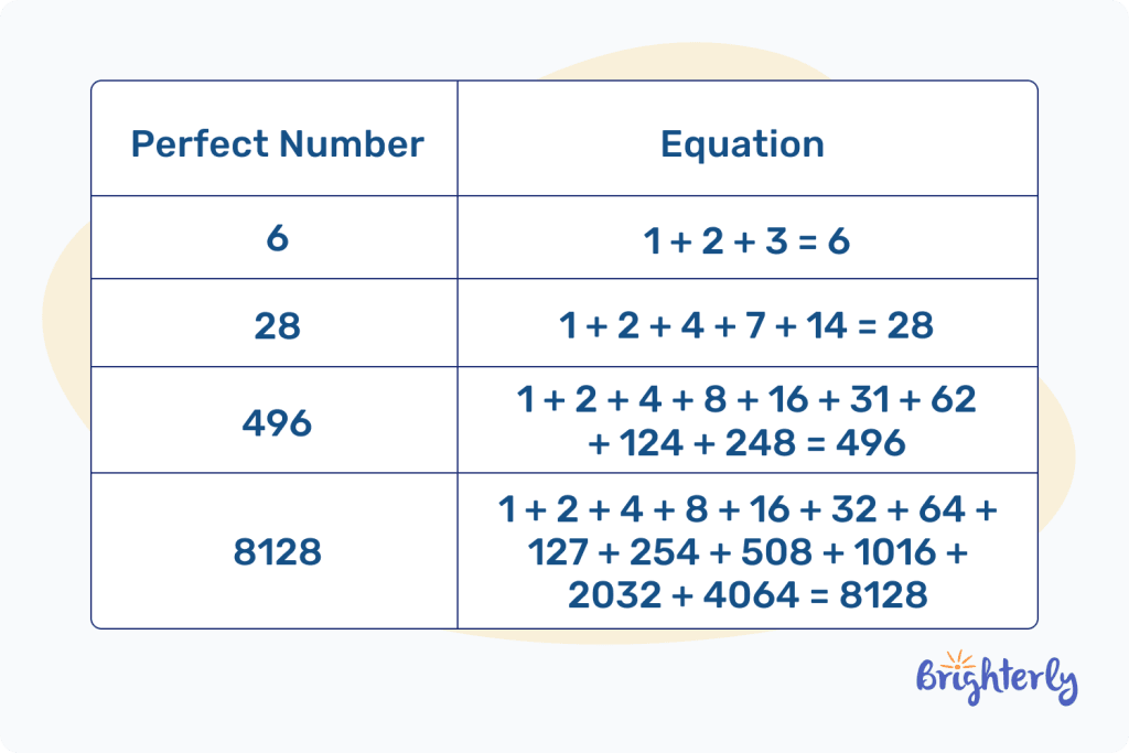 Perfect Numbers Chart 2