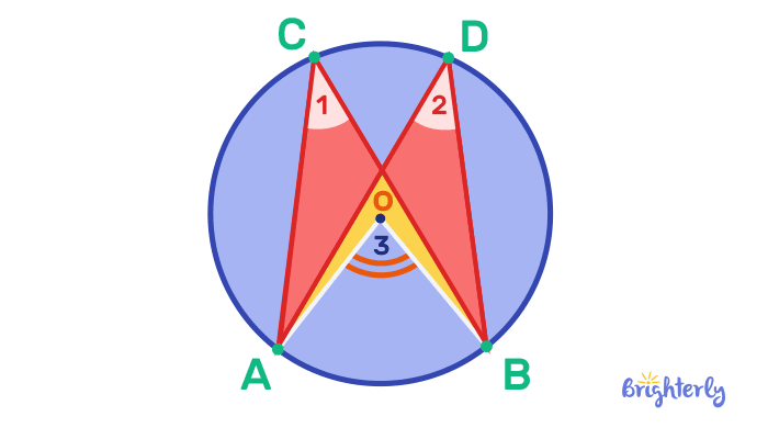 Circle Theorems: Definition, Formulas, and Examples - test 4