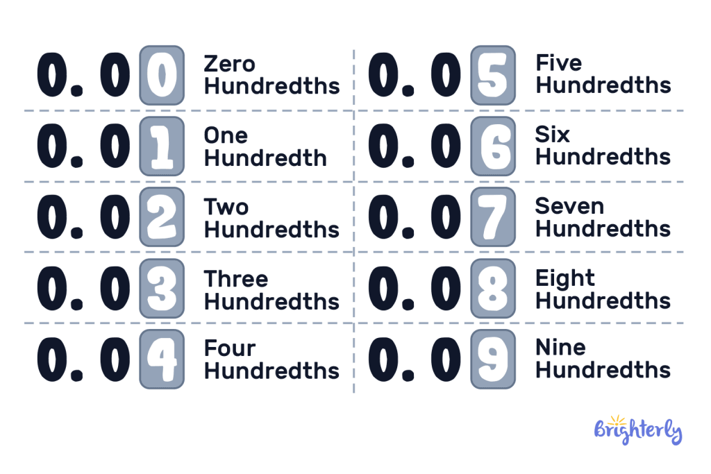 Where is the hundredth place in a decimal 3