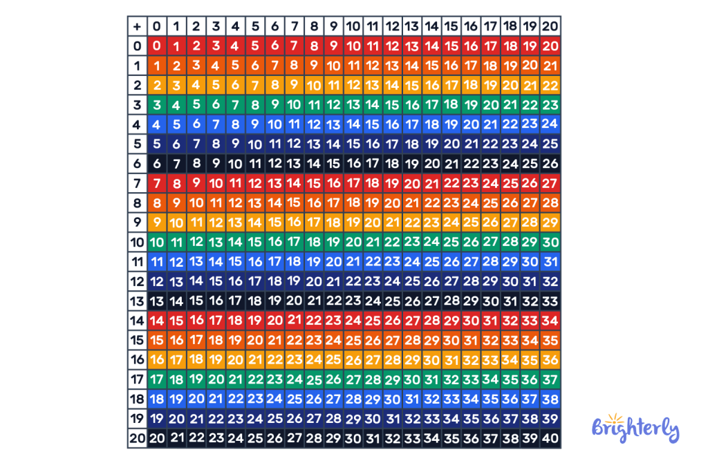 Addition Table 1 to 20 3