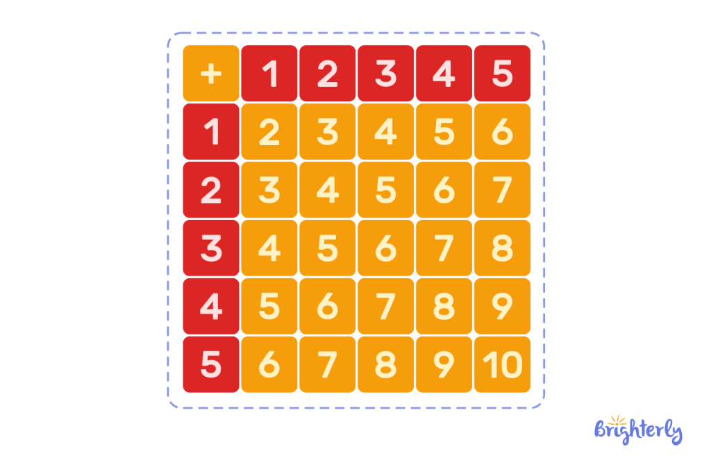 Addition Table Definition 1