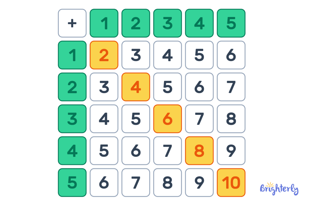 Addition Table Patterns 7