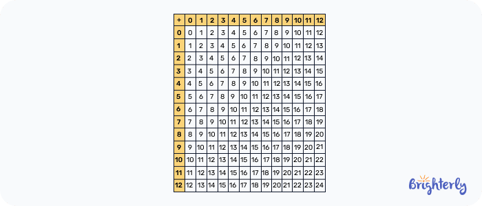 Addition-table-Test-1