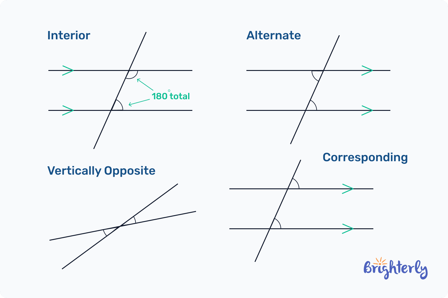 Consecutive angles: Types