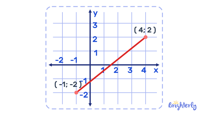 Negative Slope-test 1