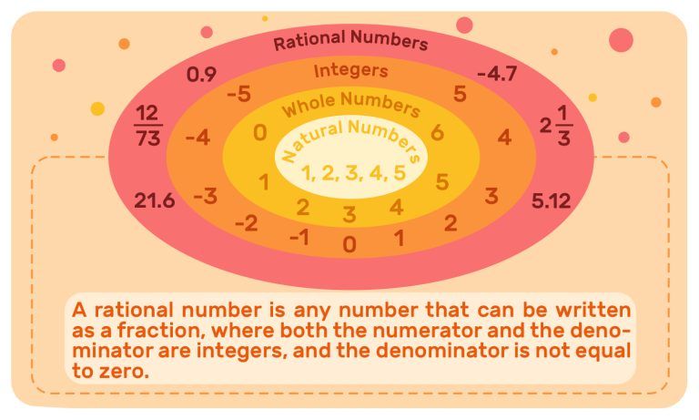 2. Rational Numbers