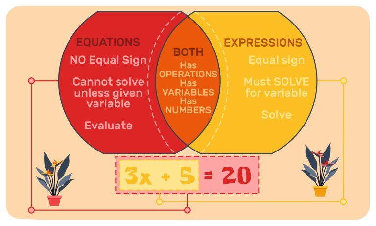 3. Expressions and Equations