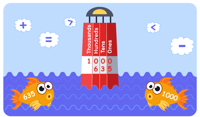 3. Place Value, Counting, and Comparison of Numbers to 1,000 (1)