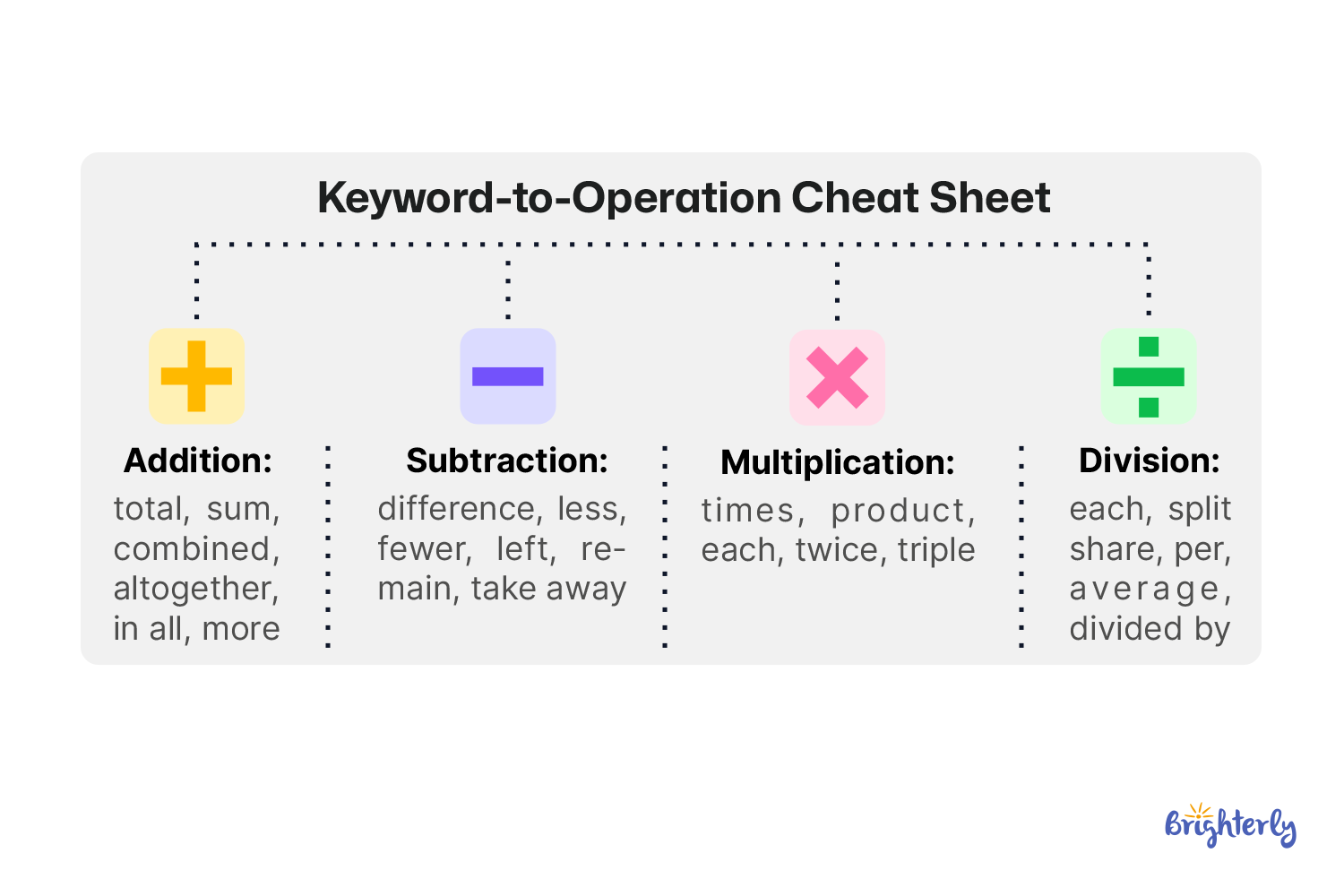 Step 3: Find Keywords and Choose the Operation