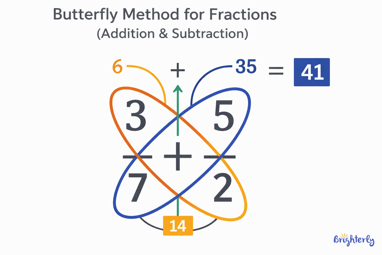Adding Fractions with a Different Denominator