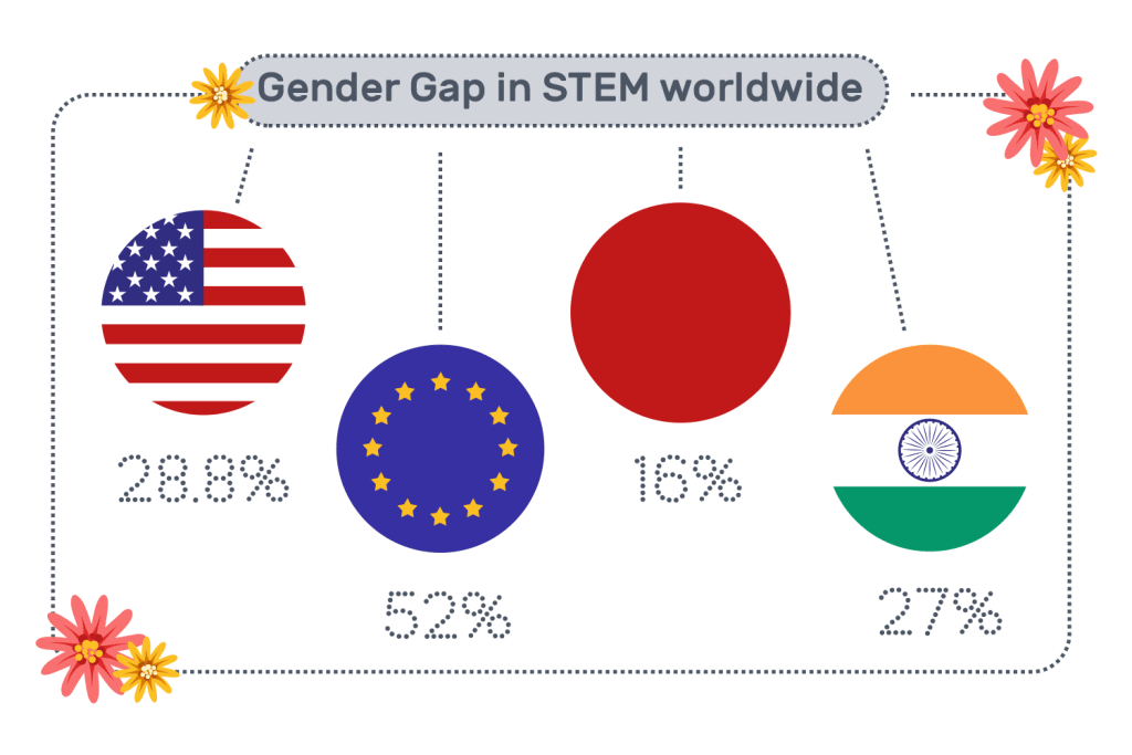 STEM gender gap examples