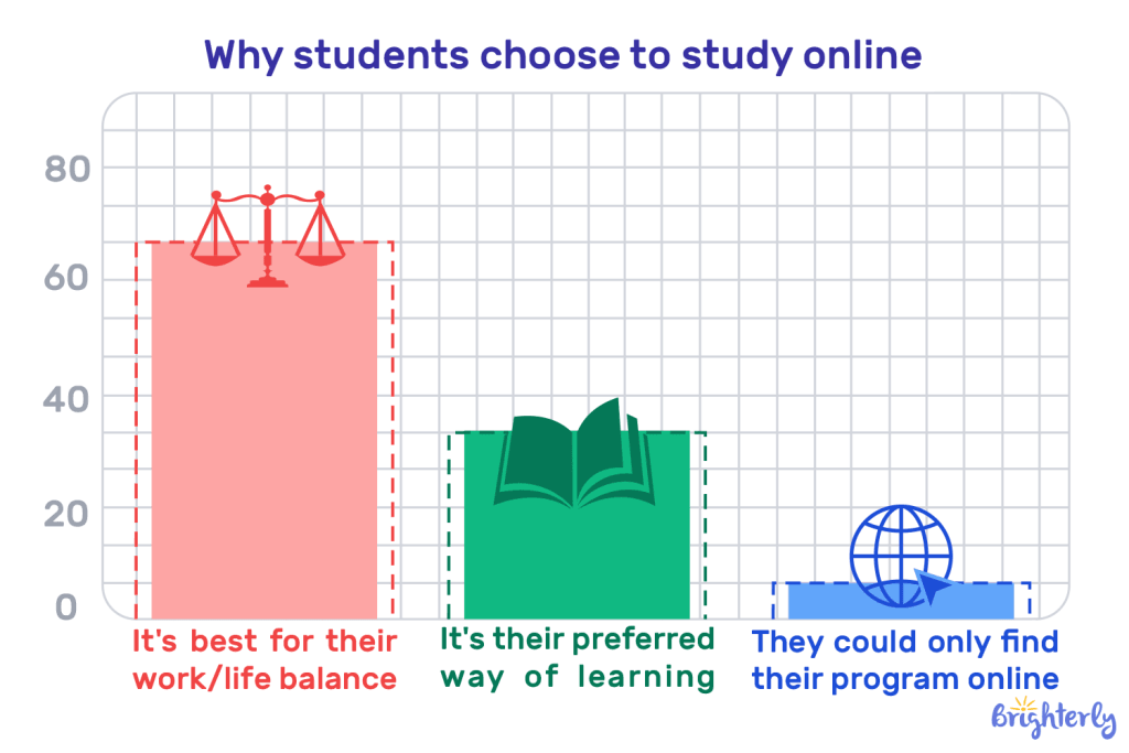 Why-students-choose-to-study-online-1