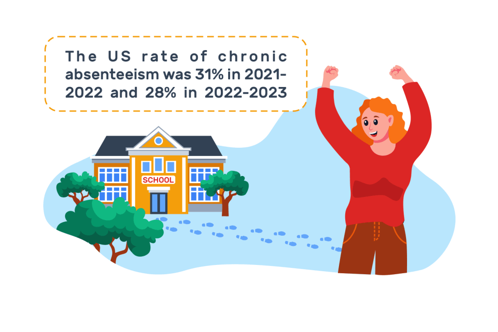 The-US-rate-of-chronic-absenteeism-was-31-in-2021-2022-and-28-in-2022-2023