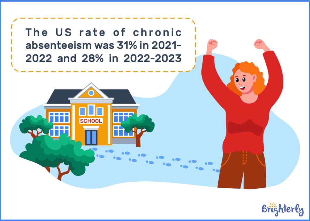 #1 Chronic absenteeism as a key pandemic’s impact on student learning 