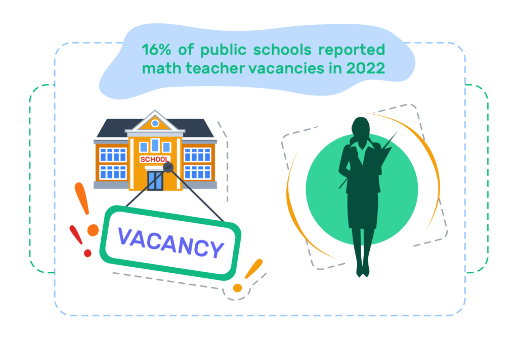 16-of-public-schools-reported-math-teacher-vacancies-in-2022