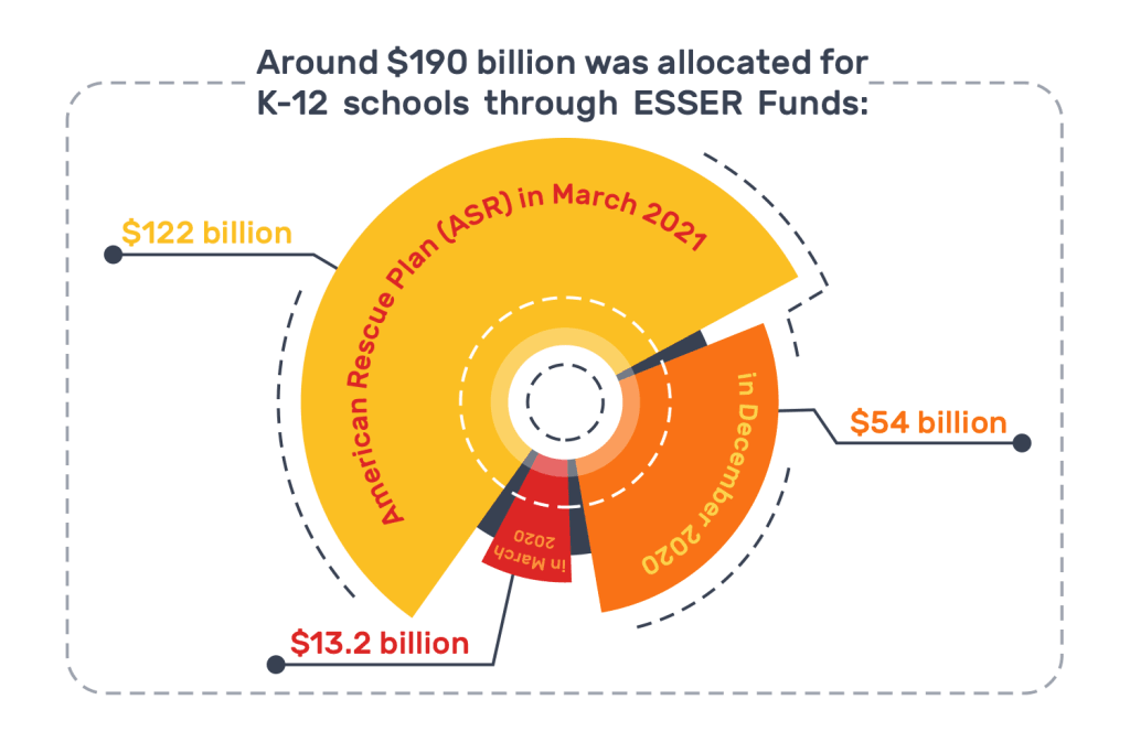 Around-190-billion-was-allocated-for-K-12-schools-through-ESSER-Funds