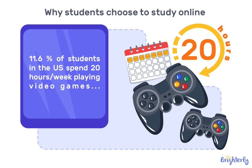 11.6-of-students-in-the-US-spend-20-hours-week-playing-video-games-1
