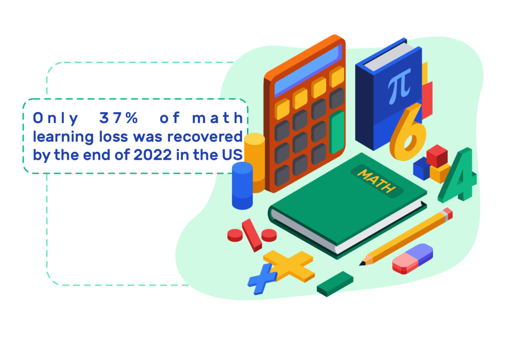 Only-37-of-math-learning-loss-was-recovered-by-the-end-of-2022-in-the-US