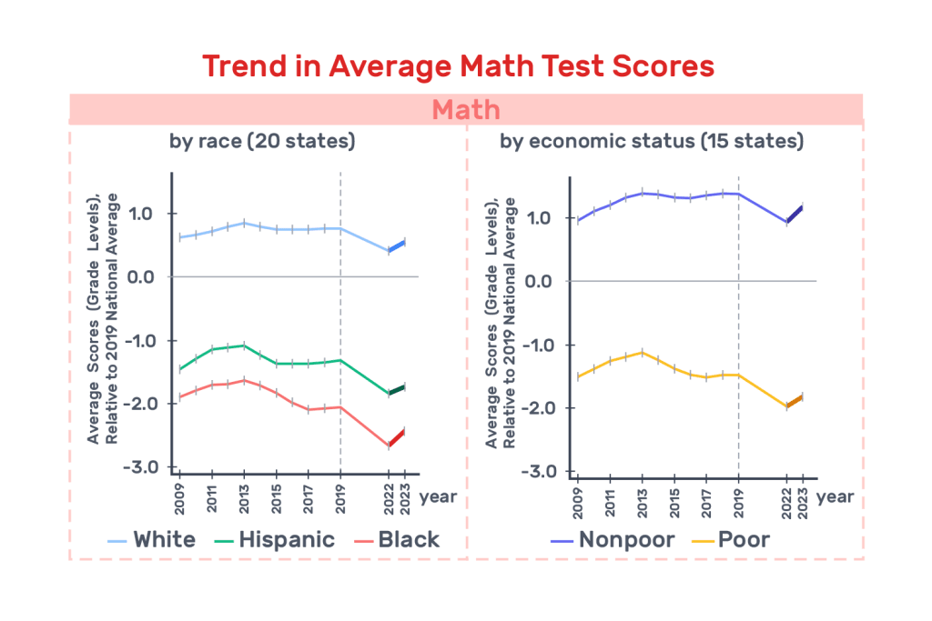 Trends-in-Average-Math-Test-Scores