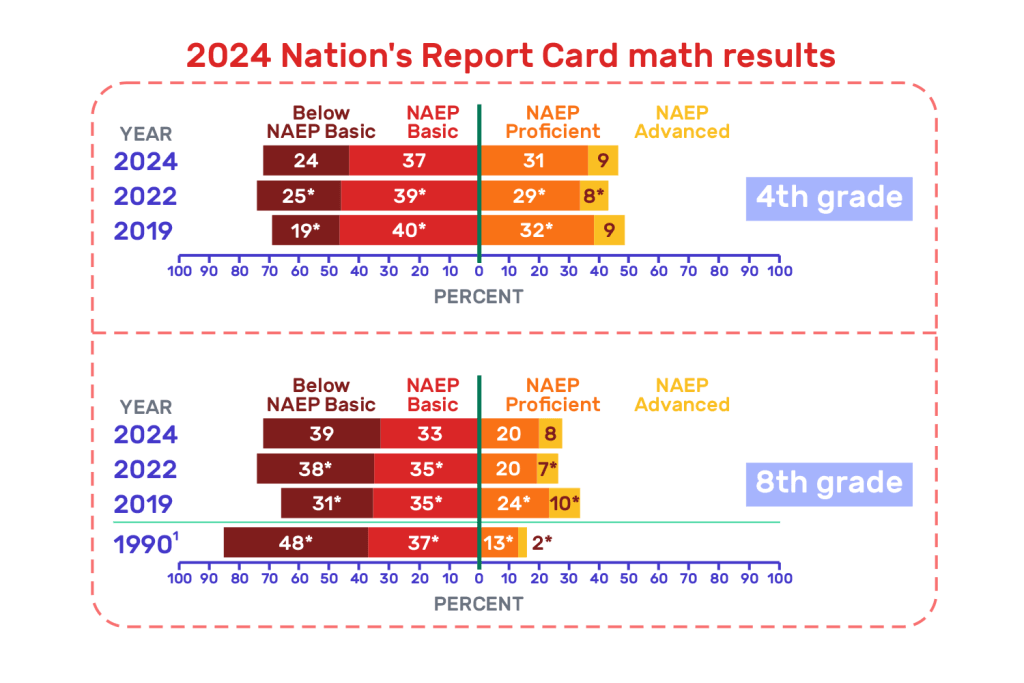 2024-Nations-Report-Card-math-results