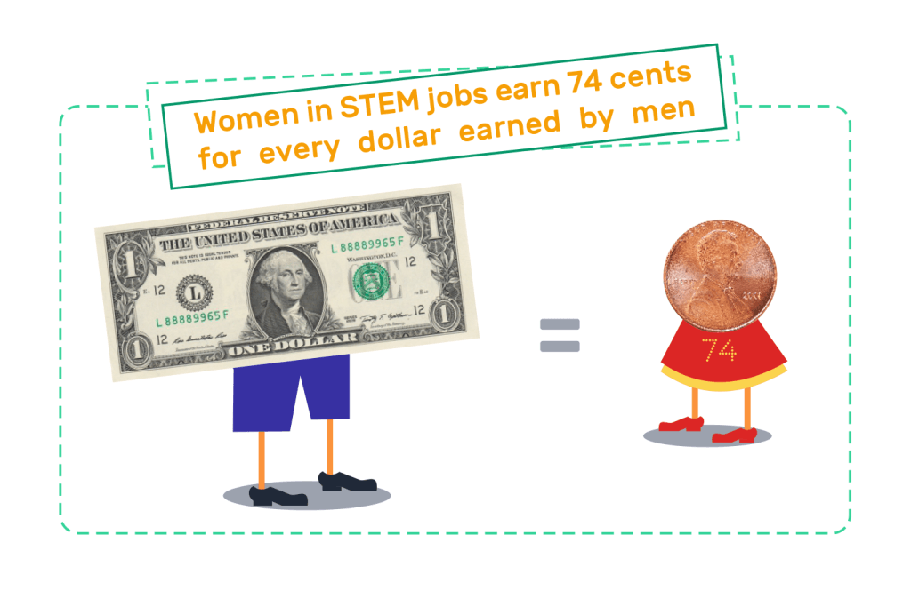 Statistics on how the gender gap in STEM affects kids' future earnings