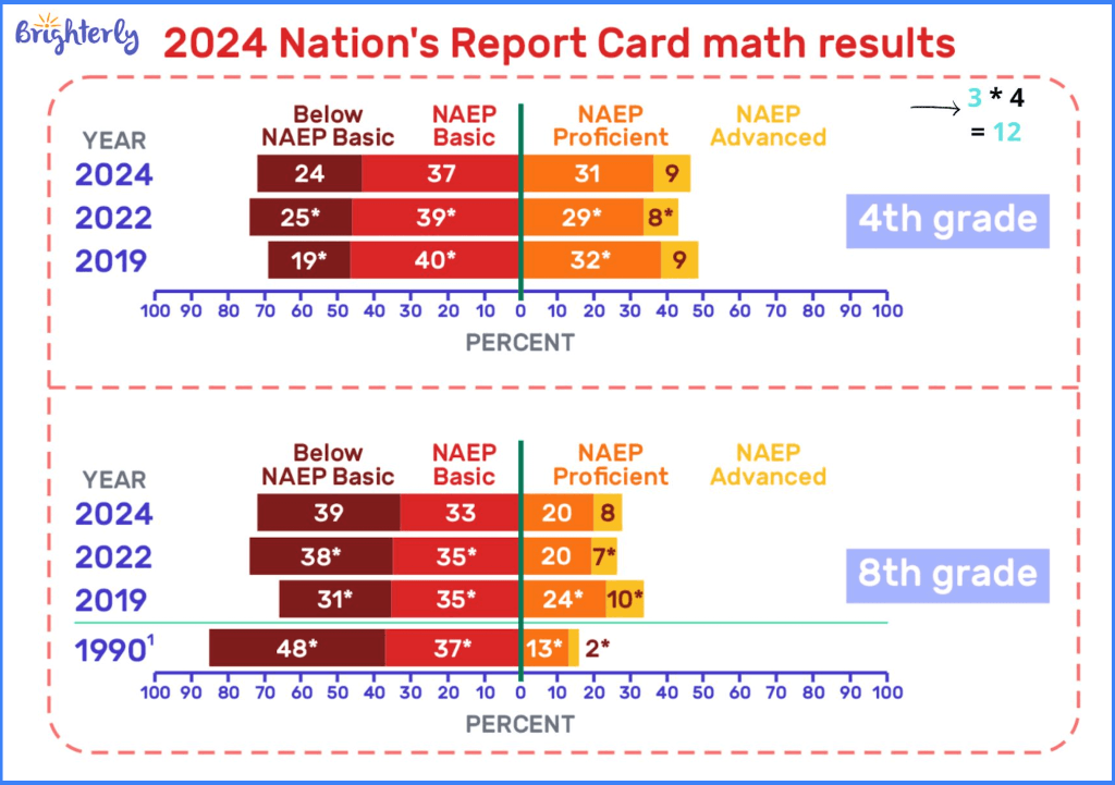 How have students been affected by the pandemic by 2023-2024-2
