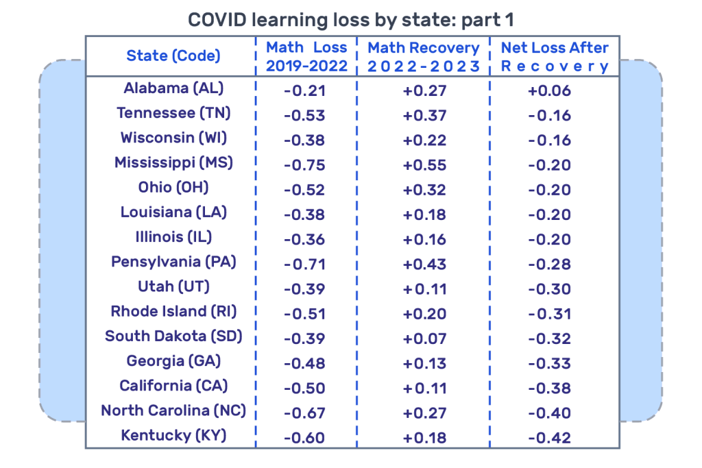 -COVID-learning-loss-by-state-part-1