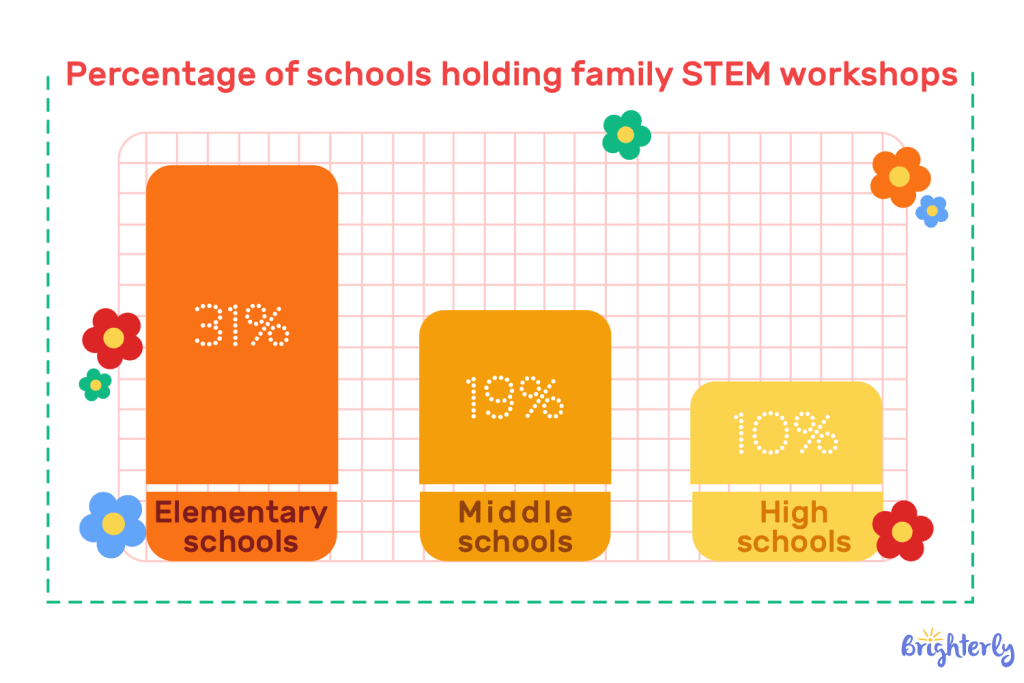 Percentage-of-schools-holding-family-STEM-workshops-1
