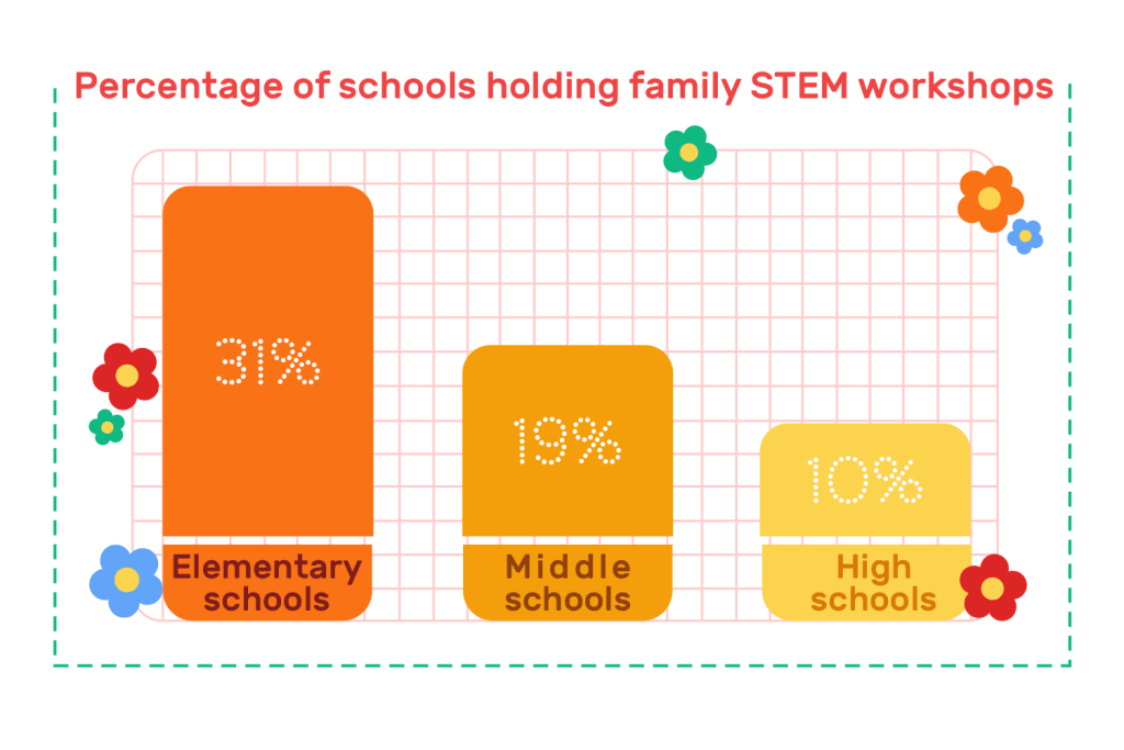 Statistics on parents' involvement in school STEM programs
