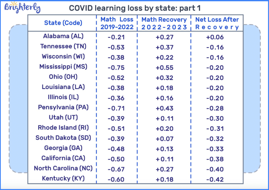 COVID learning loss by state-part 1