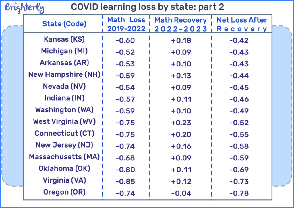 COVID learning loss by state-part 2