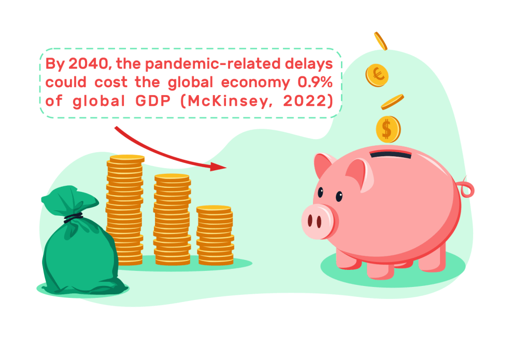 By-2040-the-pandemic-related-delays-could-cost-the-global-economy-0.9-of-global-GDP-McKinsey-2022