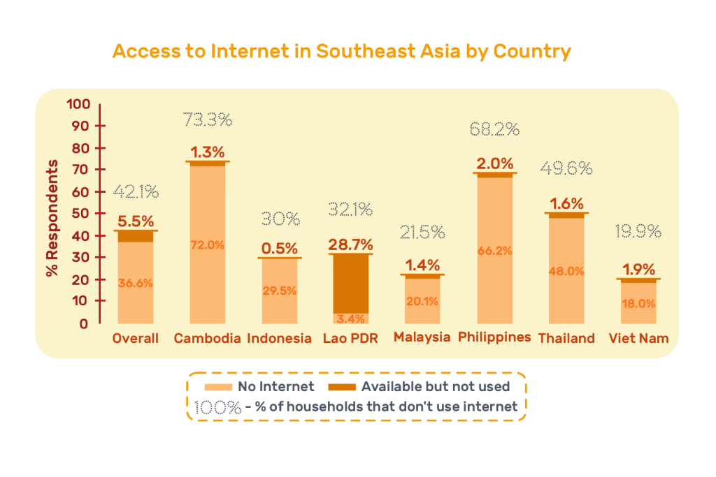Access-to-Internet-in-Southeast-Asia-by-Country.