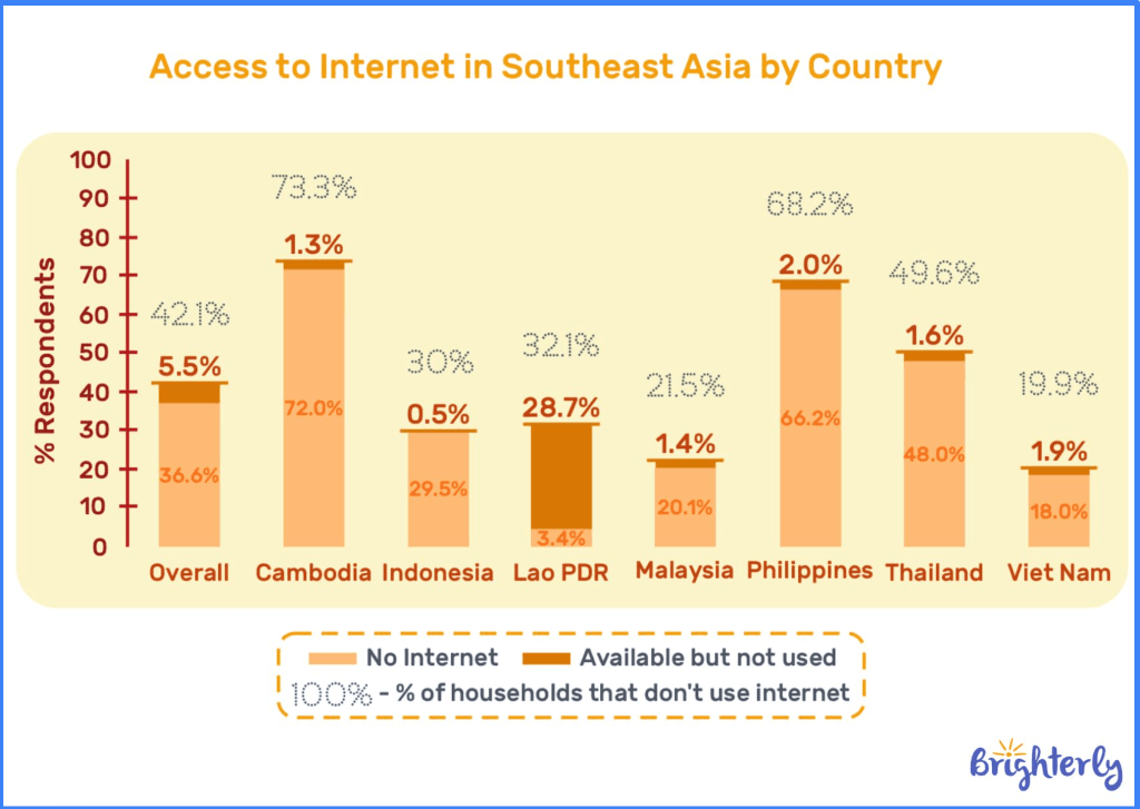Pandemic learning loss statistics in Asia