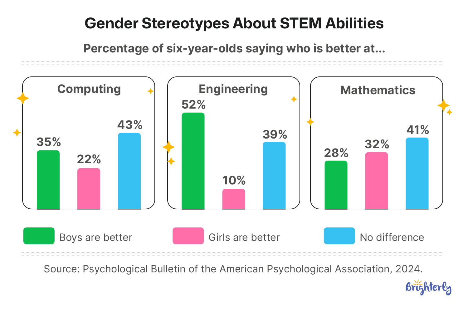 Gender Gap in STEM Statistics: US K-12 Girls’ Participation