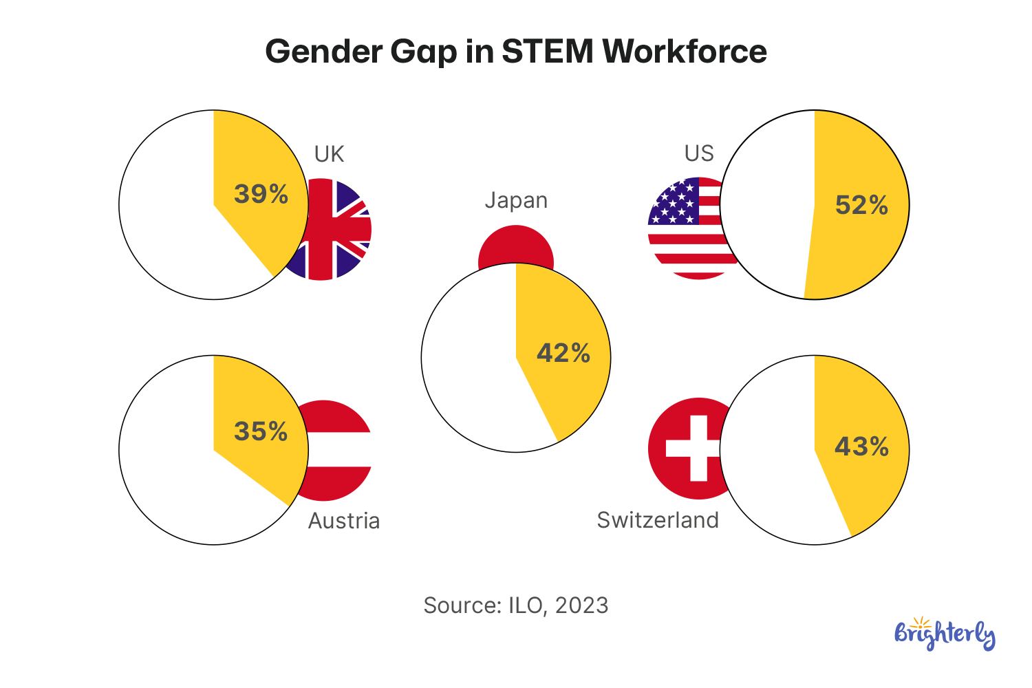 Global Gender Gap in STEM: How the US Compares